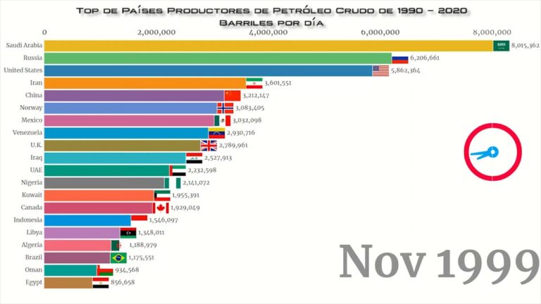 Superando barriles, el pa&iacute;s l&iacute;der en producci&oacute;n de petr&oacute;leo a nivel global