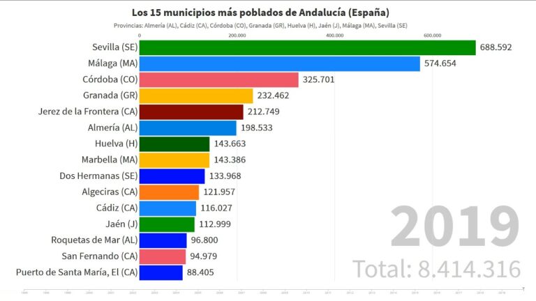 Descubre las megaciudades de Andaluc&iacute;a: las m&aacute;s pobladas te sorprender&aacute;n