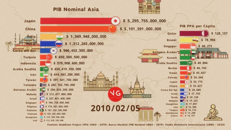 El PIB per c&aacute;pita de Jap&oacute;n: &iexcl;L&iacute;der en calidad de vida!